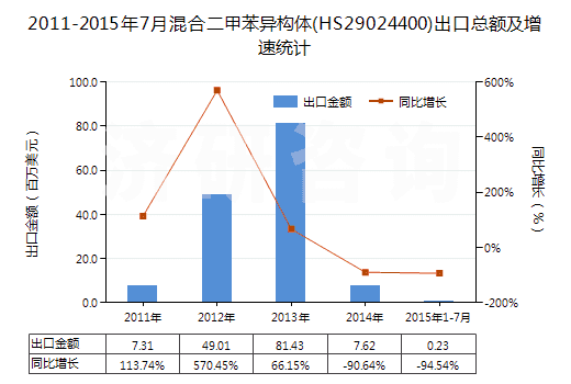 2011-2015年7月混合二甲苯異構(gòu)體(HS29024400)出口總額及增速統(tǒng)計(jì)